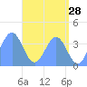 Ailinglapalap Atoll tide chart for Saturday, May 28, 2022