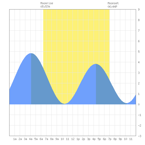 Ailinglapalap Atoll tide chart for Monday, May 30, 2022