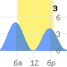 Ailinglapalap Atoll tide chart for Tuesday, May 3, 2022