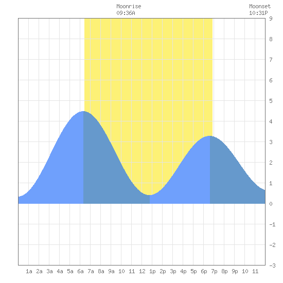 Ailinglapalap Atoll tide chart for Thursday, May 5, 2022
