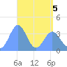 Ailinglapalap Atoll tide chart for Thursday, May 5, 2022
