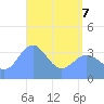 Ailinglapalap Atoll tide chart for Saturday, May 7, 2022