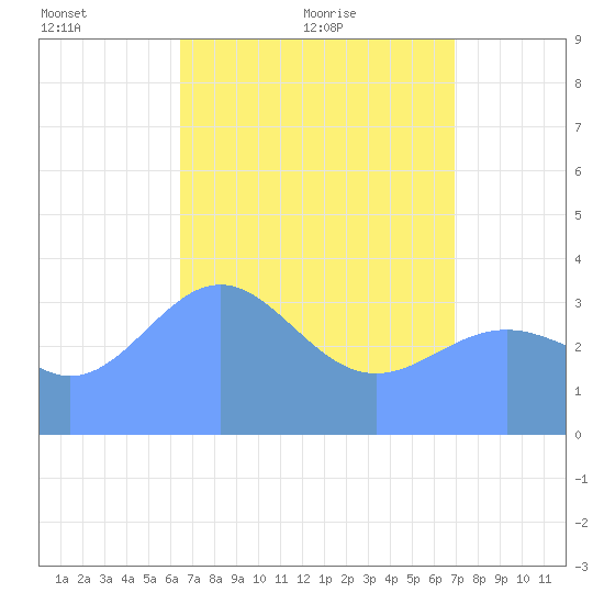 Ailinglapalap Atoll tide chart for Sunday, May 8, 2022