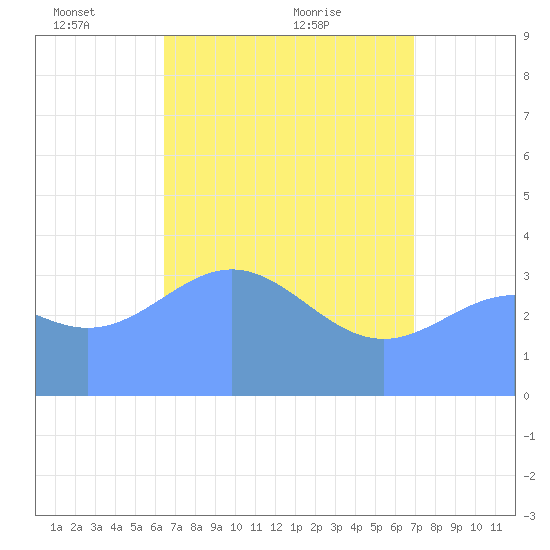 Ailinglapalap Atoll tide chart for Monday, May 9, 2022