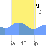 Ailinglapalap Atoll tide chart for Monday, May 9, 2022
