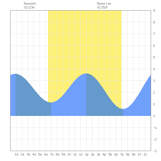 Ailinglapalap Atoll tide chart for Friday, June 10, 2022