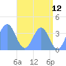 Ailinglapalap Atoll tide chart for Sunday, June 12, 2022