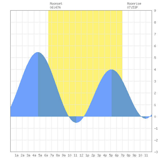 Ailinglapalap Atoll tide chart for Wednesday, June 15, 2022