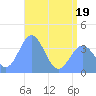 Ailinglapalap Atoll tide chart for Sunday, June 19, 2022