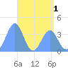 Ailinglapalap Atoll tide chart for Wednesday, June 1, 2022