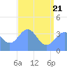 Ailinglapalap Atoll tide chart for Tuesday, June 21, 2022