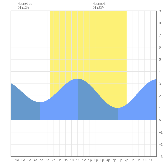 Ailinglapalap Atoll tide chart for Wednesday, June 22, 2022
