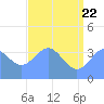 Ailinglapalap Atoll tide chart for Wednesday, June 22, 2022