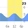 Ailinglapalap Atoll tide chart for Thursday, June 23, 2022