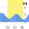 Ailinglapalap Atoll tide chart for Friday, June 24, 2022