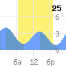 Ailinglapalap Atoll tide chart for Saturday, June 25, 2022
