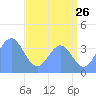 Ailinglapalap Atoll tide chart for Sunday, June 26, 2022