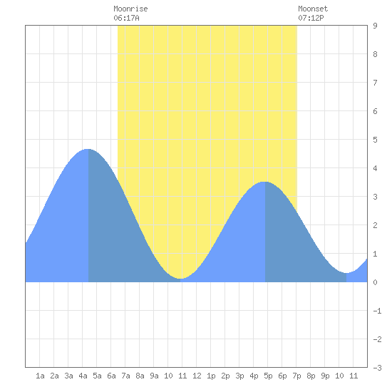 Ailinglapalap Atoll tide chart for Wednesday, June 29, 2022
