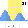Ailinglapalap Atoll tide chart for Wednesday, June 29, 2022