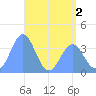 Ailinglapalap Atoll tide chart for Thursday, June 2, 2022