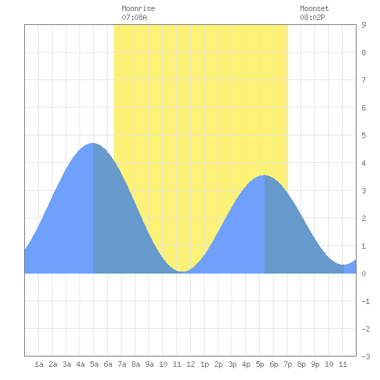 Ailinglapalap Atoll tide chart for Thursday, June 30, 2022