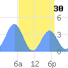 Ailinglapalap Atoll tide chart for Thursday, June 30, 2022