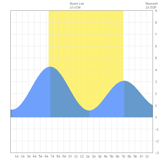 Ailinglapalap Atoll tide chart for Saturday, June 4, 2022