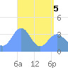 Ailinglapalap Atoll tide chart for Sunday, June 5, 2022