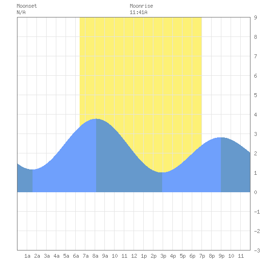 Ailinglapalap Atoll tide chart for Monday, June 6, 2022