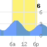 Ailinglapalap Atoll tide chart for Monday, June 6, 2022