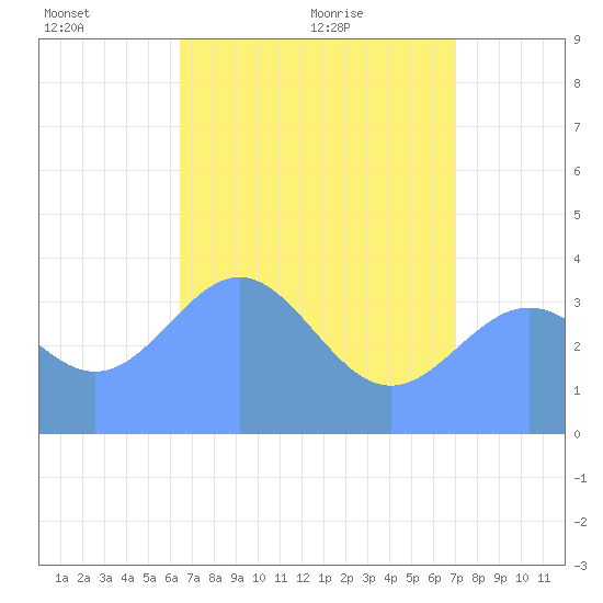 Ailinglapalap Atoll tide chart for Tuesday, June 7, 2022