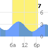 Ailinglapalap Atoll tide chart for Tuesday, June 7, 2022