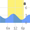 Ailinglapalap Atoll tide chart for Wednesday, June 8, 2022