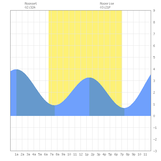 Ailinglapalap Atoll tide chart for Sunday, July 10, 2022