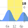 Ailinglapalap Atoll tide chart for Monday, July 18, 2022