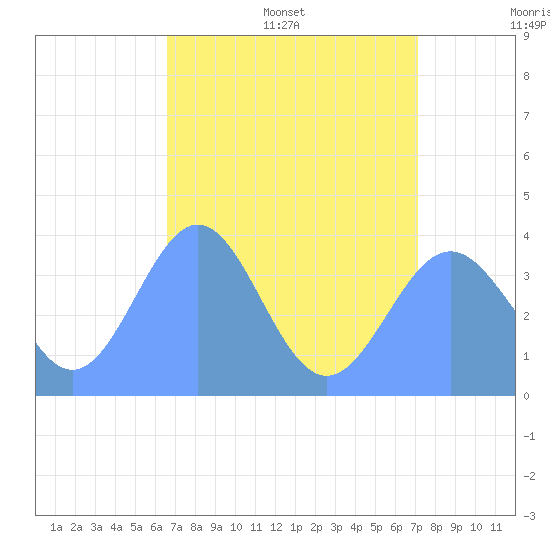 Ailinglapalap Atoll tide chart for Tuesday, July 19, 2022
