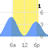Ailinglapalap Atoll tide chart for Friday, July 1, 2022