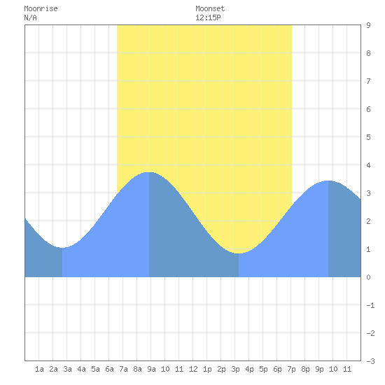 Ailinglapalap Atoll tide chart for Wednesday, July 20, 2022