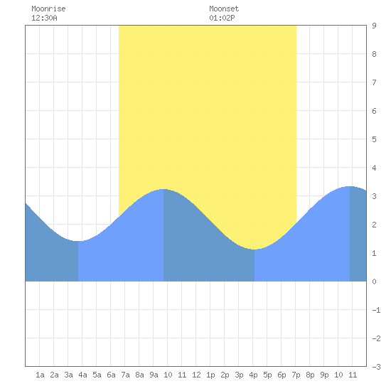 Ailinglapalap Atoll tide chart for Thursday, July 21, 2022