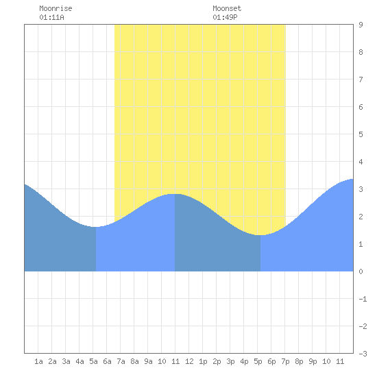 Ailinglapalap Atoll tide chart for Friday, July 22, 2022