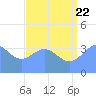 Ailinglapalap Atoll tide chart for Friday, July 22, 2022