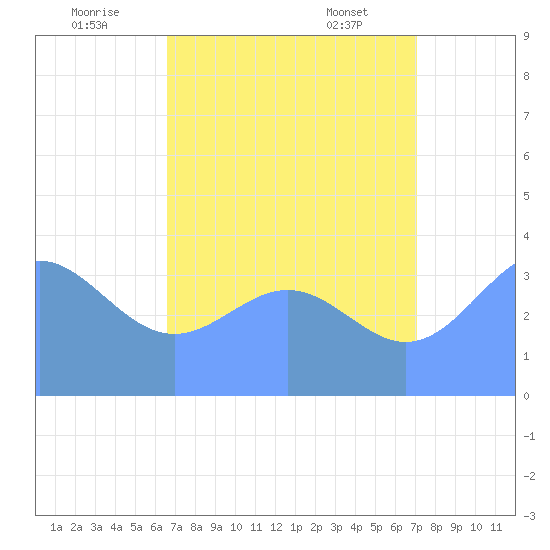 Ailinglapalap Atoll tide chart for Saturday, July 23, 2022