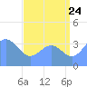 Ailinglapalap Atoll tide chart for Sunday, July 24, 2022
