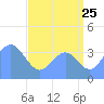 Ailinglapalap Atoll tide chart for Monday, July 25, 2022