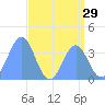 Ailinglapalap Atoll tide chart for Friday, July 29, 2022