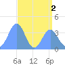 Ailinglapalap Atoll tide chart for Saturday, July 2, 2022
