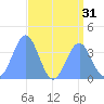 Ailinglapalap Atoll tide chart for Sunday, July 31, 2022