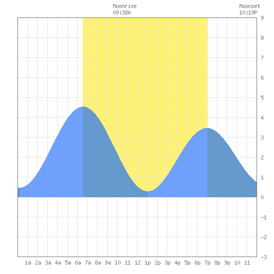 Ailinglapalap Atoll tide chart for Sunday, July 3, 2022