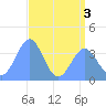 Ailinglapalap Atoll tide chart for Sunday, July 3, 2022