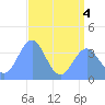 Ailinglapalap Atoll tide chart for Monday, July 4, 2022